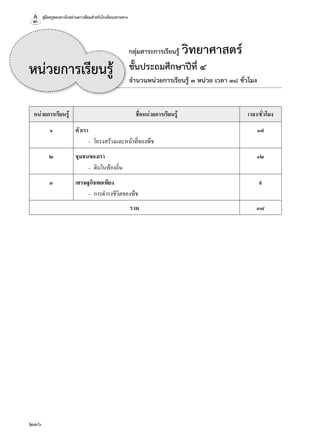 คู่มือครูสอนทางไกลผ่านดาวเทียมสำ�หรับโรงเรียนปลายทาง
236
หน่วยการเรียนรู้ ชื่อหน่วยการเรียนรู้ เวลา/ชั่วโมง
๑ ตัวเรา ๑๗
	 –	 โครงสร้างและหน้าที่ของพืช
๒ ชุมชนของเรา ๑๒
	 –	 ดินในท้องถิ่น
๓ เศรษฐกิจพอเพียง ๙
	 –	 การดำ�รงชีวิตของพืช
รวม ๓๘
กลุ่มสาระการเรียนรู้ วิทยาศาสตร์
ชั้นประถมศึกษาปีที่ ๔
จำ�นวนหน่วยการเรียนรู้ ๓ หน่วย เวลา ๓๘ ชั่วโมง
หน่วยการเรียนรู้
 