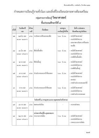 ชั้นประถมศึกษาปีที่ ๔  ภาคเรียนที่ ๑  ปีการศึกษา ๒๕๕๗
239
กำ�หนดการเรียนรู้รายชั่วโมง และสิ่งที่โรงเรียนปลายทางต้องเตรียม
กลุ่มสาระการเรียนรู้ วิทยาศาสตร์
ชั้นประถมศึกษาปีที่ ๔
ครั้งที่
วัน/เดือน/ปี
เวลา
ชั่วโมง/
นาที
เรื่องที่สอน
มาตรฐาน
การเรียนรู้/ตัวชี้วัด
สิ่งที่ร.ร.ปลายทาง
ต้องเตรียม(ครู/นักเรียน)
๑๒ ๒๕มิ.ย.๕๗
๑๐.๓๐-๑๑.๓๐น.
๑/๖๐ การสังเคราะห์ด้วยแสงของพืช ว๑.๑	 ป.๔/๑ –	หนังสือวิทยาศาสตร์
–	แบบบันทึกกิจกรรม
–	แผนภาพการสังเคราะห์ด้วยแสง
	 ของพืช
๑๓ ๓๐มิ.ย.๕๗
๐๘.๓๐-๐๙.๓๐น.
๑/๖๐ พืชใบเลี้ยงเดี่ยว ว๑.๑	 ป.๔/๑ –	หนังสือวิทยาศาสตร์
–	แบบบันทึกกิจกรรม
–	ภาพพืชใบเลี้ยงเดี่ยว
๑๔ ๒ก.ค.๕๗
๑๐.๓๐-๑๑.๓๐น.
๑/๖๐ พืชใบเลี้ยงคู่ ว๑.๑	 ป.๔/๑ –	หนังสือวิทยาศาสตร์
–	แบบบันทึกกิจกรรม
–	ภาพพืชใบเลี้ยงคู่
๑๕ ๗ก.ค.๕๗
๐๘.๓๐-๐๙.๓๐น.
๑/๖๐ ส่วนประกอบและหน้าที่ของดอก ว๑.๑	 ป.๔/๑ –	หนังสือวิทยาศาสตร์
–	แบบบันทึกกิจกรรม
–	ดอกชบา
–	ภาพส่วนประกอบของดอกไม้
๑๖ ๙ก.ค.๕๗
๑๐.๓๐-๑๑.๓๐น.
๑/๖๐ ส่วนประกอบและหน้าที่ของผล ว๑.๑	 ป.๔/๑ –	หนังสือวิทยาศาสตร์
–	แบบบันทึกกิจกรรม
–	ภาพส่วนประกอบของผล
วันจันทร์ที่๑๔กรกฎาคม๒๕๕๗หยุดชดเชยวันเข้าพรรษา
๑๗ ๑๖ก.ค.๕๗
๑๐.๓๐-๑๑.๓๐น.
๑/๖๐ ทดสอบหลังเรียน – –	กระดาษคำ�ตอบ
หน่วยการเรียนรู้ที่๒ชุมชนของเรา
๑๘ ๒๑ก.ค.๕๗
๐๘.๓๐-๐๙.๓๐น.
๑/๖๐ กระบวนการเกิดดิน ว๖.๑	 ป.๔/๑ –	หนังสือวิทยาศาสตร์
–	แบบบันทึกกิจกรรม
–	ภาพกระบวนการเกิดดิน
 
