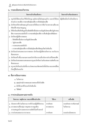 คู่มือครูสอนทางไกลผ่านดาวเทียมสำ�หรับโรงเรียนปลายทาง
248
๖.	รายละเอียดของกิจกรรม
กิจกรรมโรงเรียนต้นทาง กิจกรรมโรงเรียนปลายทาง
๑.	 ครูนำ�ต้นไม้ของจริงมาให้นักเรียนดู ครูซักถามถึงลักษณะรูปร่าง และหน้าที่ของ
ส่วนต่างๆ ของพืช การขยายพันธ์ุของพืช การสืบพันธ์ุของพืช
ปฏิบัติเหมือนโรงเรียนต้นทาง
๒.	นักเรียนอภิปรายลักษณะรูปร่างและหน้าที่ของรากลำ�ต้นใบดอกผลเมล็ดและ
เขียนเป็น Mind Mapping
๓.	ให้นักเรียนสืบค้นข้อมูลเรื่องปัจจัยที่จำ�เป็นต่อการเจริญเติบโตของพืชวัฏจักรของ
พืช การตอบสนองต่อสิ่งเร้า การขยายพันธ์ุของพืช การสืบพันธ์ุของพืชมีดอก
๔.	นักเรียนปฏิบัติการทดลอง
	 –	 ปัจจัยที่จำ�เป็นต่อการเจริญเติบโตของพืช
	 –	 วัฏจักรของพืช
	 –	 การตอบสนองต่อสิ่งเร้า
	 –	 การขยายพันธ์ุของพืช การสืบพันธ์ุของพืช พืชสมุนไพรในท้องถิ่น
๕.	นักเรียนนำ�เสนอผลงานการทดลอง นักเรียนปฏิบัติตามกิจกรรม ตามใบงาน
ที่มอบหมาย
๖.	 นักเรียนสร้างชิ้นงานตามความสนใจ ทำ�โครงงานเกี่ยวกับการดำ�รงชีวิตของพืช
๗.	นักเรียนนำ�เสนอผลงานของตนเองครูและนักเรียนร่วมกันแสดงความคิดเห็นและ
ข้อเสนอแนะ
๘.	ครูและนักเรียนประเมินชิ้นงานนำ�ผลงานมาจัดแสดงในชั้นเรียนและแลกเปลี่ยน
เรียนรู้ซึ่งกันและกัน
๗.	สื่อการเรียนการสอน
	 ๑.	ใบกิจกรรม
	 ๒.	ชุดอุปกรณ์การทดลองตรวจสอบแป้งในใบพืช
	 ๓.	ต้นไม้ ดอกไม้ ของจริงในท้องถิ่น
	 ๔.	วีดิทัศน์
๘.	การประเมินผลตามสภาพจริง
กิจกรรม / พฤติกรรม / ผลงานที่ต้องประเมิน วิธีการ เครื่องมือ
๑.	 สังเกตการเข้าร่วมกิจกรรม การเข้าร่วมปฏิบัติกิจกรรม การสังเกต แบบสังเกต การสัมภาษณ์
๒.	ตรวจผลงานเป็นกลุ่ม รายบุคคล ความถูกต้อง
	 ความสมบูรณ์ ความสะอาด ความคิดริเริ่มสร้างสรรค์
ตรวจผลงาน ใบกิจกรรม
๓.	การนำ�เสนอผลงาน การรายงาน การสังเกต แบบประเมินผลงาน
 
