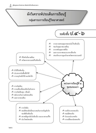 คู่มือครูสอนทางไกลผ่านดาวเทียมสำ�หรับโรงเรียนปลายทาง
226
ผังวิเคราะห์ประเด็นการเรียนรู้
กลุ่มสาระการเรียนรู้วิทยาศาสตร์
หน่วยการเรียนรู้ที่ ๒
ชุมชนของเรา
ระดับชั้น ป.๔-๖
✍	ป่าไม้ในท้องถิ่น
✍	ประชากรกับพื้นที่ป่าไม้
✍	การอนุรักษ์ป่าไม้ และสัตว์ป่า
✍	 การตรวจสอบคุณภาพแหล่งนํ้าในท้องถิ่น
✍	 ขยะกับคุณภาพแวดล้อม
✍	 อากาศกับคุณภาพชีวิต
✍	 มลภาวะอากาศและแนวทางป้องกัน
✍	 เสนอโครงการดูแลรักษาทรัพยากรธรรมชาติ
✍	การเกิดเสียง
✍	การเคลื่อนที่ของเสียงในตัวกลาง
✍	การเกิดเสียงสูง - เสียงตํ่า
✍	พลังงานกับความดังของเสียง
✍	มลภาวะของเสียง
✍	การเกิดดิน
✍	สมบัติของดินที่เหมาะสมกับการเจริญเติบโต
ของพืชในท้องถิ่น
✍	สภาพปัญหาดินในท้องถิ่น และแนวทางแก้ไข
✍	ประโยชน์ของดิน
✍	ชีวิตกับสิ่งแวดล้อม
✍	ทรัพยากรธรรมชาติในท้องถิ่น
✍	องค์ประกอบของหิน
✍	สมบัติของหิน
✍	จำ�แนกประเภทหิน
✍	การเปลี่ยนแปลงของหิน
 