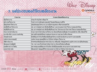 3. องค์ประกอบของเค้าโครงของโครงงาน
 