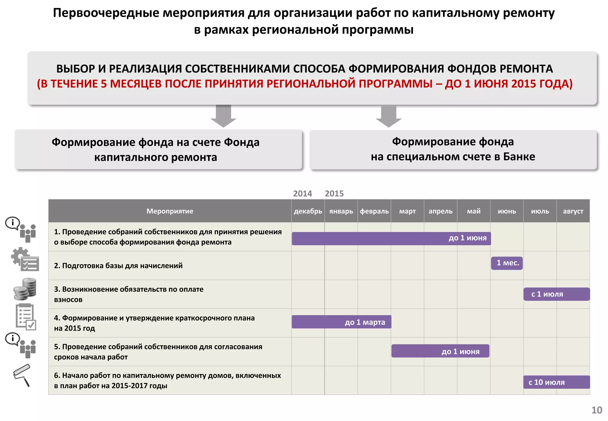 Мероприятие декабрь январь февраль март апрель май июнь июль август
1. Проведение собраний собственников для принятия решения
о выборе способа формирования фонда ремонта
2. Подготовка базы для начислений
3. Возникновение обязательств по оплате
взносов
4. Формирование и утверждение краткосрочного плана
на 2015 год
5. Проведение собраний собственников для согласования
сроков начала работ
6. Начало работ по капитальному ремонту домов, включенных
в план работ на 2015-2017 годы
Первоочередные мероприятия для организации работ по капитальному ремонту
в рамках региональной программы
ВЫБОР И РЕАЛИЗАЦИЯ СОБСТВЕННИКАМИ СПОСОБА ФОРМИРОВАНИЯ ФОНДОВ РЕМОНТА
(В ТЕЧЕНИЕ 5 МЕСЯЦЕВ ПОСЛЕ ПРИНЯТИЯ РЕГИОНАЛЬНОЙ ПРОГРАММЫ – ДО 1 ИЮНЯ 2015 ГОДА)
Формирование фонда на счете Фонда
капитального ремонта
Формирование фонда
на специальном счете в Банке
2015
10
до 1 июня
1 мес.
2014
с 1 июля
с 10 июля
до 1 марта
до 1 июня
i
i
 