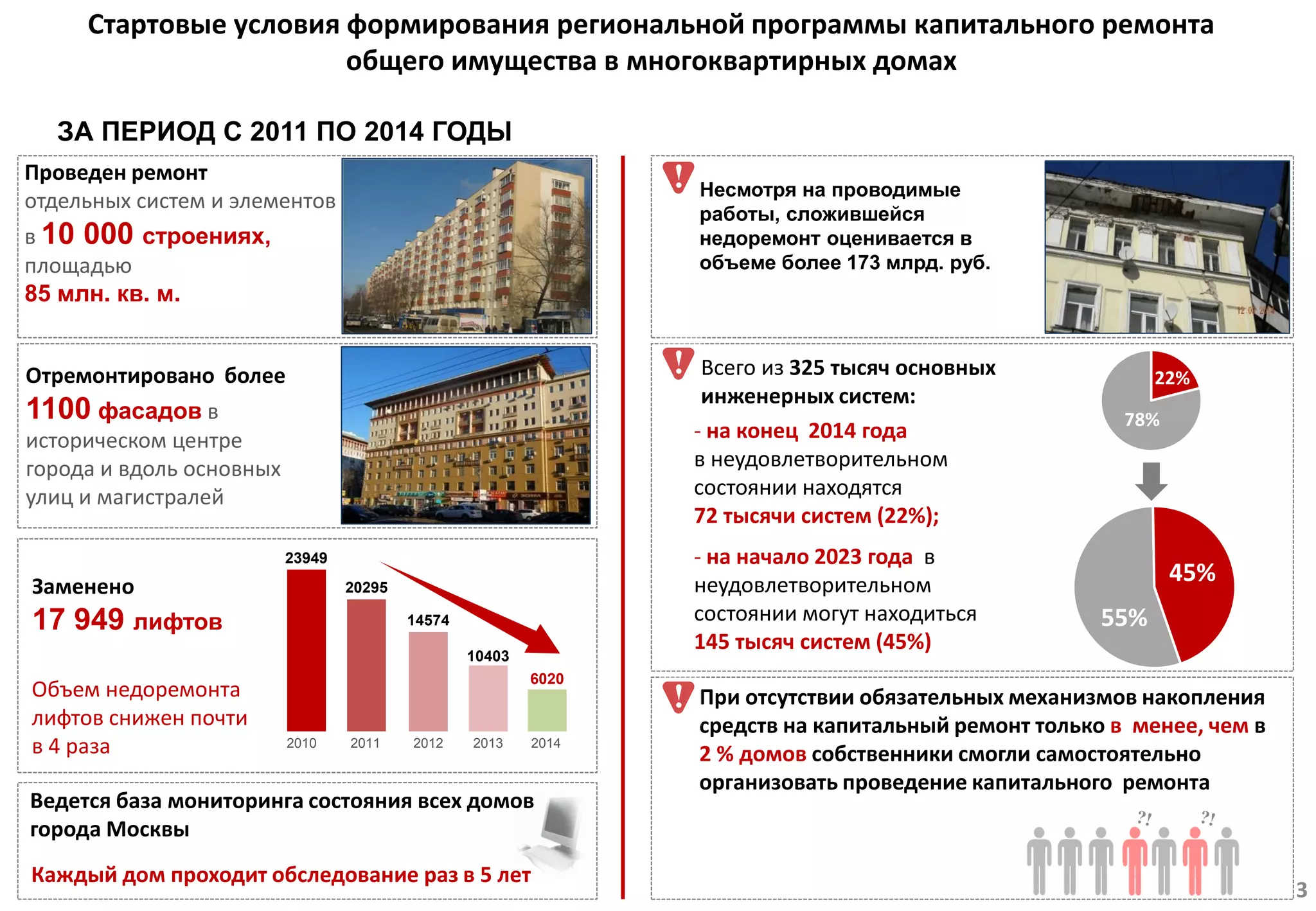 Стартовые условия формирования региональной программы капитального ремонта
общего имущества в многоквартирных домах
Ведется база мониторинга состояния всех домов
города Москвы
Отремонтировано более
1100 фасадов в
историческом центре
города и вдоль основных
улиц и магистралей
Объем недоремонта
лифтов снижен почти
в 4 раза
Проведен ремонт
отдельных систем и элементов
в 10 000 строениях,
площадью
85 млн. кв. м.
ЗА ПЕРИОД С 2011 ПО 2014 ГОДЫ
Несмотря на проводимые
работы, сложившейся
недоремонт оценивается в
объеме более 173 млрд. руб.
При отсутствии обязательных механизмов накопления
средств на капитальный ремонт только в менее, чем в
2 % домов собственники смогли самостоятельно
организовать проведение капитального ремонта
Каждый дом проходит обследование раз в 5 лет
3
Заменено
17 949 лифтов
2010 2011 2012 2013 2014
23949
20295
14574
10403
6020
!
!
- на конец 2014 года
в неудовлетворительном
состоянии находятся
72 тысячи систем (22%);
Всего из 325 тысяч основных
инженерных систем:
- на начало 2023 года в
неудовлетворительном
состоянии могут находиться
145 тысяч систем (45%)
55%
45%
!
78%
22%
 