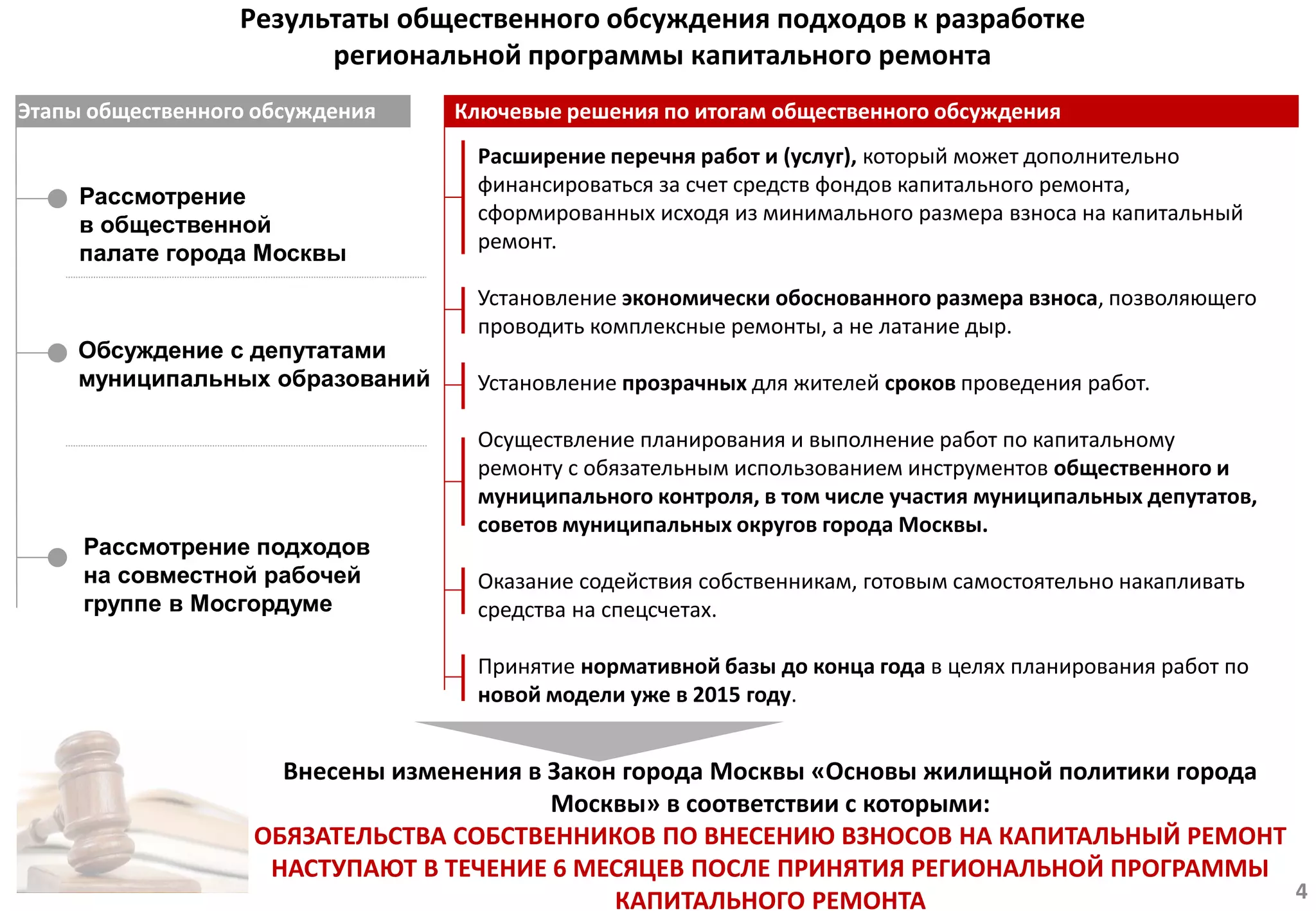 Результаты общественного обсуждения подходов к разработке
региональной программы капитального ремонта
Рассмотрение
в общественной
палате города Москвы
Рассмотрение подходов
на совместной рабочей
группе в Мосгордуме
Обсуждение с депутатами
муниципальных образований
Внесены изменения в Закон города Москвы «Основы жилищной политики города
Москвы» в соответствии с которыми:
ОБЯЗАТЕЛЬСТВА СОБСТВЕННИКОВ ПО ВНЕСЕНИЮ ВЗНОСОВ НА КАПИТАЛЬНЫЙ РЕМОНТ
НАСТУПАЮТ В ТЕЧЕНИЕ 6 МЕСЯЦЕВ ПОСЛЕ ПРИНЯТИЯ РЕГИОНАЛЬНОЙ ПРОГРАММЫ
КАПИТАЛЬНОГО РЕМОНТА
Расширение перечня работ и (услуг), который может дополнительно
финансироваться за счет средств фондов капитального ремонта,
сформированных исходя из минимального размера взноса на капитальный
ремонт.
Установление экономически обоснованного размера взноса, позволяющего
проводить комплексные ремонты, а не латание дыр.
Установление прозрачных для жителей сроков проведения работ.
Осуществление планирования и выполнение работ по капитальному
ремонту с обязательным использованием инструментов общественного и
муниципального контроля, в том числе участия муниципальных депутатов,
советов муниципальных округов города Москвы.
Оказание содействия собственникам, готовым самостоятельно накапливать
средства на спецсчетах.
Принятие нормативной базы до конца года в целях планирования работ по
новой модели уже в 2015 году.
Этапы общественного обсуждения Ключевые решения по итогам общественного обсуждения
4
 