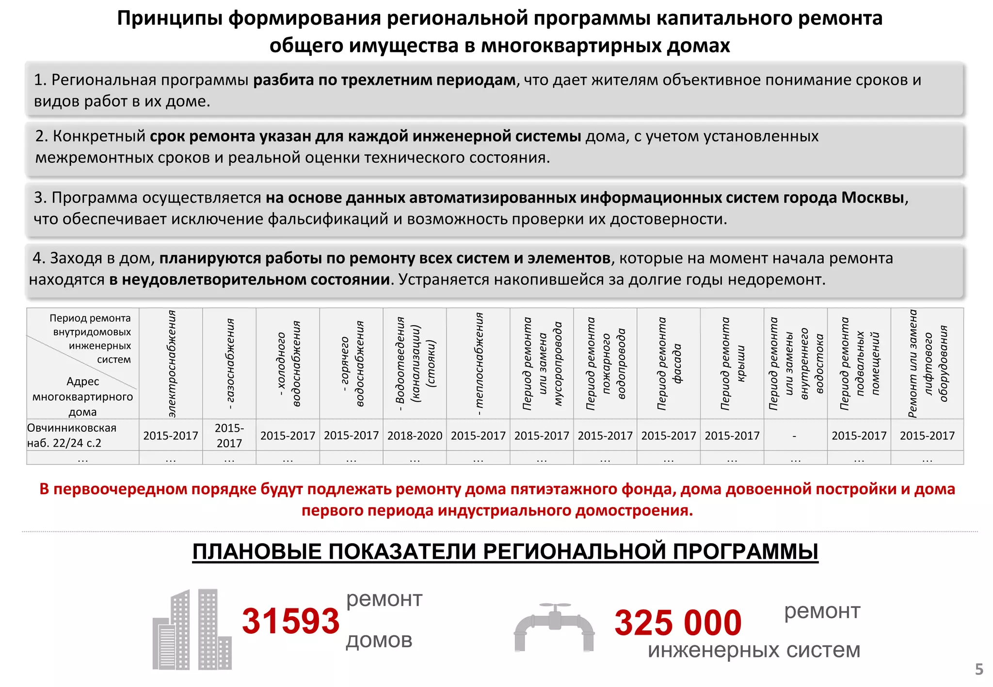 Принципы формирования региональной программы капитального ремонта
общего имущества в многоквартирных домах
1. Региональная программы разбита по трехлетним периодам, что дает жителям объективное понимание сроков и
видов работ в их доме.
ПЛАНОВЫЕ ПОКАЗАТЕЛИ РЕГИОНАЛЬНОЙ ПРОГРАММЫ
В первоочередном порядке будут подлежать ремонту дома пятиэтажного фонда, дома довоенной постройки и дома
первого периода индустриального домостроения.
5
2. Конкретный срок ремонта указан для каждой инженерной системы дома, с учетом установленных
межремонтных сроков и реальной оценки технического состояния.
3. Программа осуществляется на основе данных автоматизированных информационных систем города Москвы,
что обеспечивает исключение фальсификаций и возможность проверки их достоверности.
ремонт
домов
ремонт
инженерных систем
4. Заходя в дом, планируются работы по ремонту всех систем и элементов, которые на момент начала ремонта
находятся в неудовлетворительном состоянии. Устраняется накопившейся за долгие годы недоремонт.
Адрес
многоквартирного
дома
электроснабжения
-газоснабжения
-холодного
водоснабжения
-горячего
водоснабжения
-Водоотведения
(канализации)
(стояки)
-теплоснабжения
Периодремонта
илизамена
мусоропровода
Периодремонта
пожарного
водопровода
Периодремонта
фасада
Периодремонта
крыши
Периодремонта
илизамены
внутреннего
водостока
Периодремонта
подвальных
помещений
Ремонтилизамена
лифтового
оборудования
Овчинниковская
наб. 22/24 с.2
2015-2017
2015-
2017
2015-2017 2015-2017 2018-2020 2015-2017 2015-2017 2015-2017 2015-2017 2015-2017 - 2015-2017 2015-2017
… … … … … … … … … … … … … …
Период ремонта
внутридомовых
инженерных
систем
31593 325 000
 