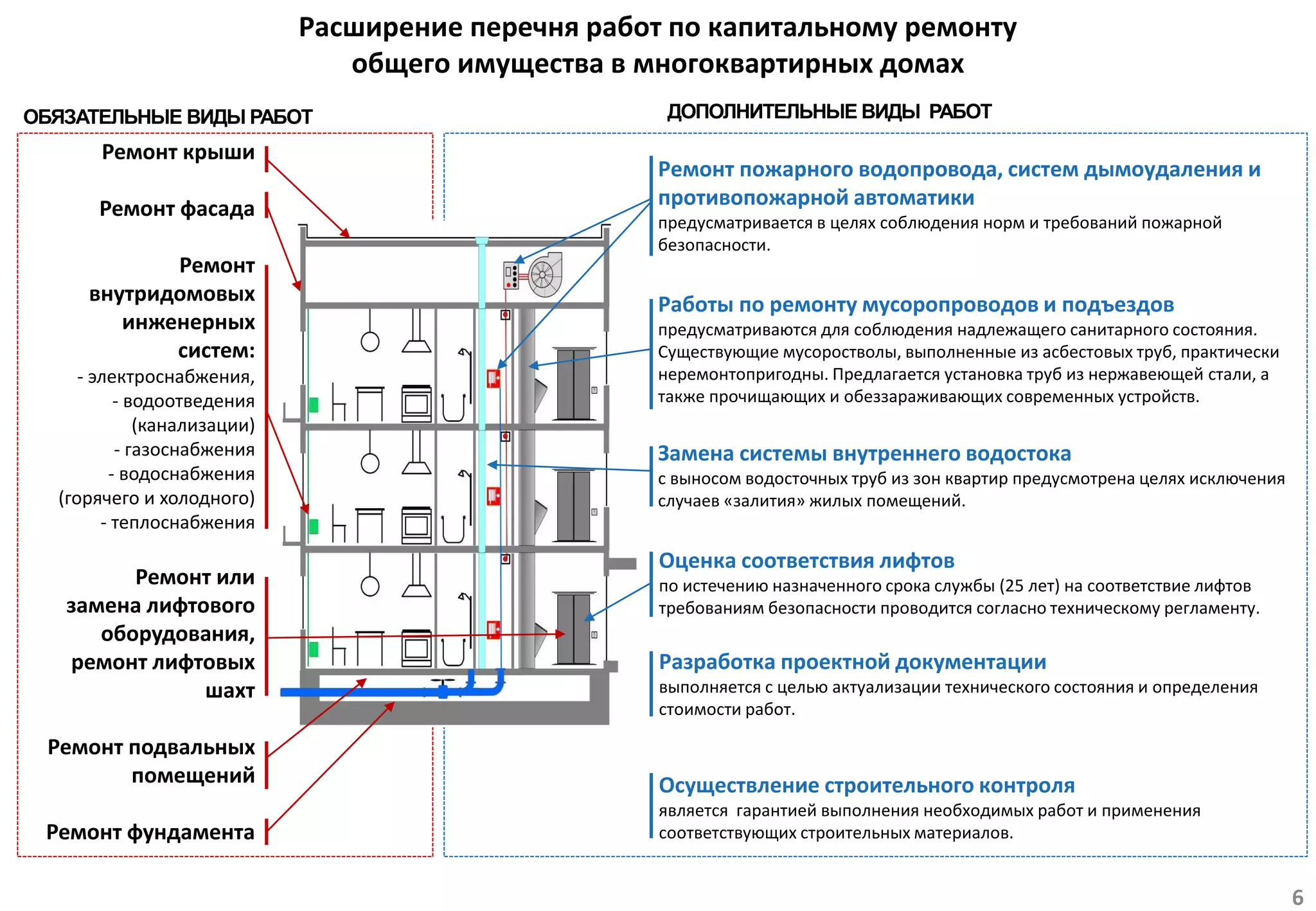 Расширение перечня работ по капитальному ремонту
общего имущества в многоквартирных домах
Замена системы внутреннего водостока
с выносом водосточных труб из зон квартир предусмотрена целях исключения
случаев «залития» жилых помещений.
Ремонт пожарного водопровода, систем дымоудаления и
противопожарной автоматики
предусматривается в целях соблюдения норм и требований пожарной
безопасности.
Работы по ремонту мусоропроводов и подъездов
предусматриваются для соблюдения надлежащего санитарного состояния.
Существующие мусоростволы, выполненные из асбестовых труб, практически
неремонтопригодны. Предлагается установка труб из нержавеющей стали, а
также прочищающих и обеззараживающих современных устройств.
Оценка соответствия лифтов
по истечению назначенного срока службы (25 лет) на соответствие лифтов
требованиям безопасности проводится согласно техническому регламенту.
Разработка проектной документации
выполняется с целью актуализации технического состояния и определения
стоимости работ.
Осуществление строительного контроля
является гарантией выполнения необходимых работ и применения
соответствующих строительных материалов.
ОБЯЗАТЕЛЬНЫЕ ВИДЫ РАБОТ
Ремонт крыши
Ремонт фасада
Ремонт
внутридомовых
инженерных
систем:
- электроснабжения,
- водоотведения
(канализации)
- газоснабжения
- водоснабжения
(горячего и холодного)
- теплоснабжения
Ремонт или
замена лифтового
оборудования,
ремонт лифтовых
шахт
Ремонт подвальных
помещений
Ремонт фундамента
ДОПОЛНИТЕЛЬНЫЕ ВИДЫ РАБОТ
6
 
