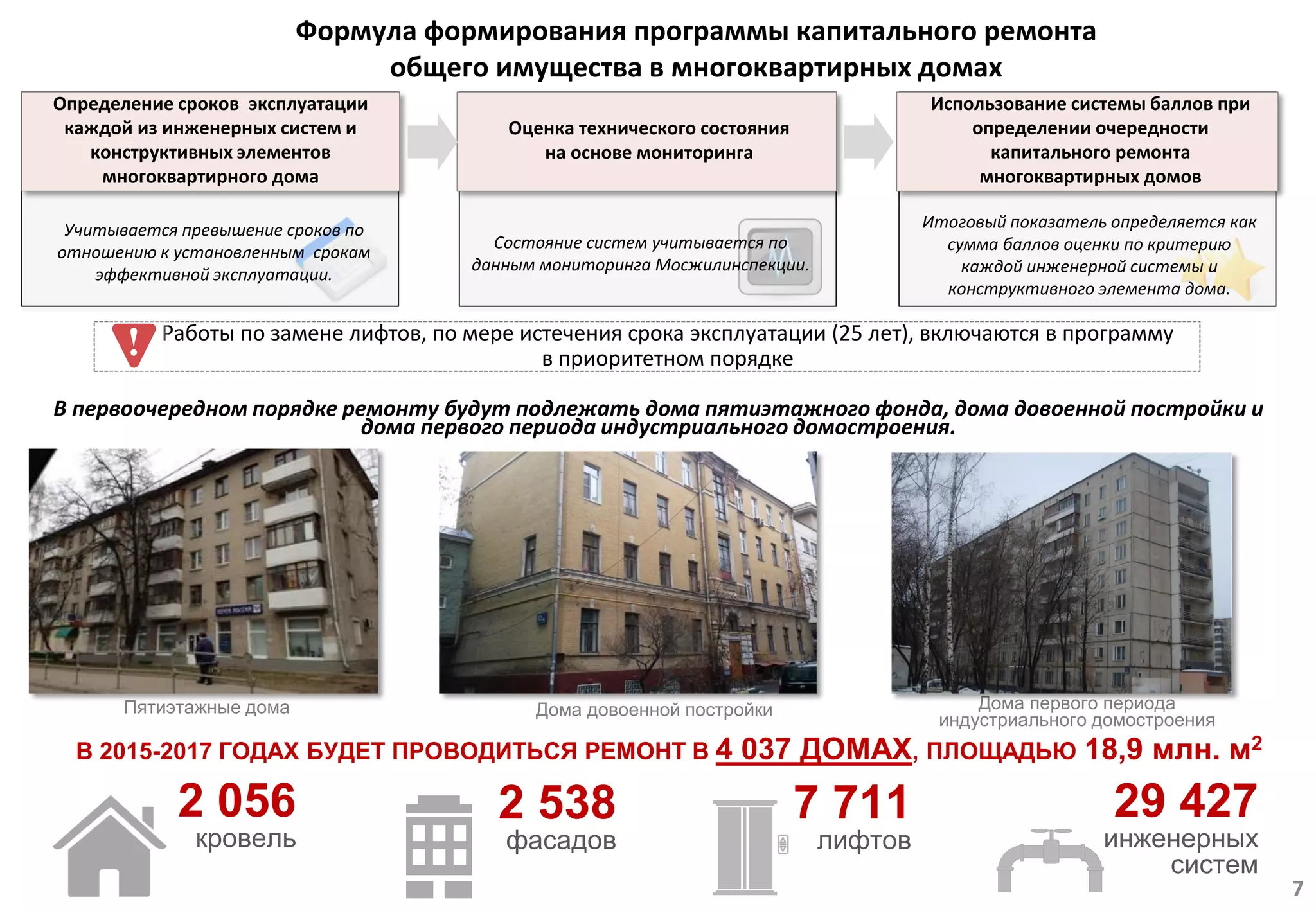 В первоочередном порядке ремонту будут подлежать дома пятиэтажного фонда, дома довоенной постройки и
дома первого периода индустриального домостроения.
Пятиэтажные дома Дома довоенной постройки Дома первого периода
индустриального домостроения
В 2015-2017 ГОДАХ БУДЕТ ПРОВОДИТЬСЯ РЕМОНТ В 4 037 ДОМАХ, ПЛОЩАДЬЮ 18,9 млн. м2
7
2 538
фасадов
7 711
лифтов
29 427
инженерных
систем
2 056
кровель
Определение сроков эксплуатации
каждой из инженерных систем и
конструктивных элементов
многоквартирного дома
Учитывается превышение сроков по
отношению к установленным срокам
эффективной эксплуатации.
Формула формирования программы капитального ремонта
общего имущества в многоквартирных домах
Оценка технического состояния
на основе мониторинга
Работы по замене лифтов, по мере истечения срока эксплуатации (25 лет), включаются в программу
в приоритетном порядке
Итоговый показатель определяется как
сумма баллов оценки по критерию
каждой инженерной системы и
конструктивного элемента дома.
Состояние систем учитывается по
данным мониторинга Мосжилинспекции.
!
Использование системы баллов при
определении очередности
капитального ремонта
многоквартирных домов
 