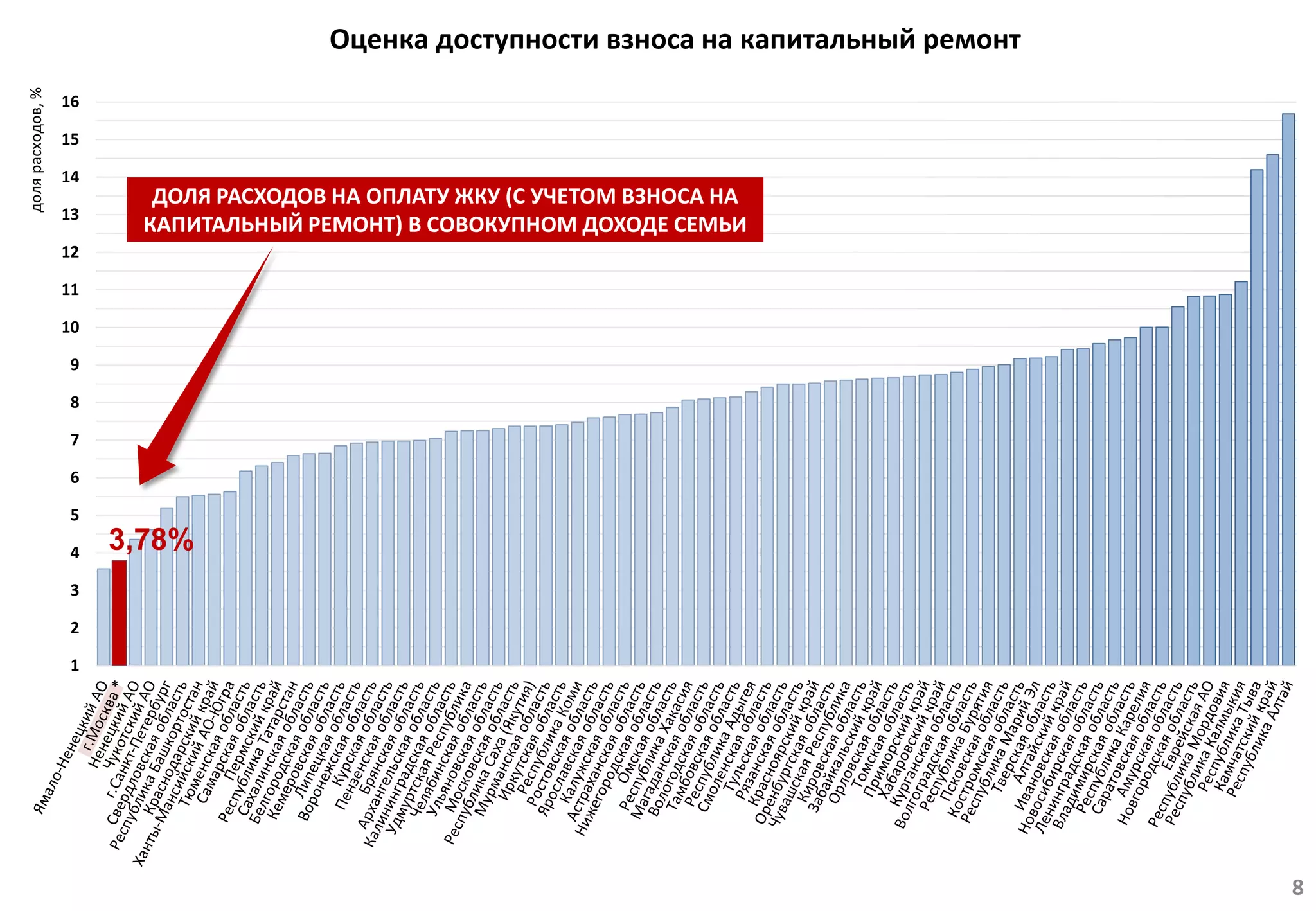 1
2
3
4
5
6
7
8
9
10
11
12
13
14
15
16
Оценка доступности взноса на капитальный ремонт
8
долярасходов,%
3,78%
ДОЛЯ РАСХОДОВ НА ОПЛАТУ ЖКУ (С УЧЕТОМ ВЗНОСА НА
КАПИТАЛЬНЫЙ РЕМОНТ) В СОВОКУПНОМ ДОХОДЕ СЕМЬИ
 