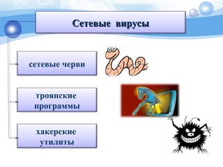 сетевые черви
Сетевые вирусыСетевые вирусы
троянские
программы
хакерские
утилиты
 