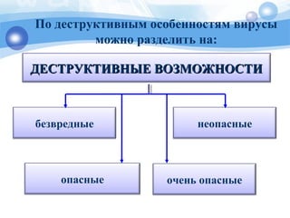 неопасные
ДЕСТРУКТИВНЫЕ ВОЗМОЖНОСТИДЕСТРУКТИВНЫЕ ВОЗМОЖНОСТИ
безвредные
очень опасныеопасные
По деструктивным особенностям вирусы
можно разделить на:
 