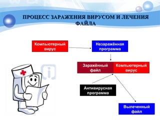 Антивирусная
программа
Компьютерный
вирус
Заражённый
файл
Вылеченный
файл
Незаражённая
программа
Компьютерный
вирус
ПРОЦЕСС ЗАРАЖЕНИЯ ВИРУСОМ И ЛЕЧЕНИЯПРОЦЕСС ЗАРАЖЕНИЯ ВИРУСОМ И ЛЕЧЕНИЯ
ФАЙЛАФАЙЛА
 