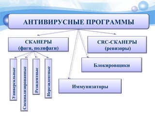 АНТИВИРУСНЫЕ ПРОГРАММЫ
СКАНЕРЫ
(фаги, полифаги)
CRC-СКАНЕРЫ
(ревизоры)
Иммунизаторы
Блокировщики
Универсальные
Специализированные
Резидентные
Нерезидентные
 