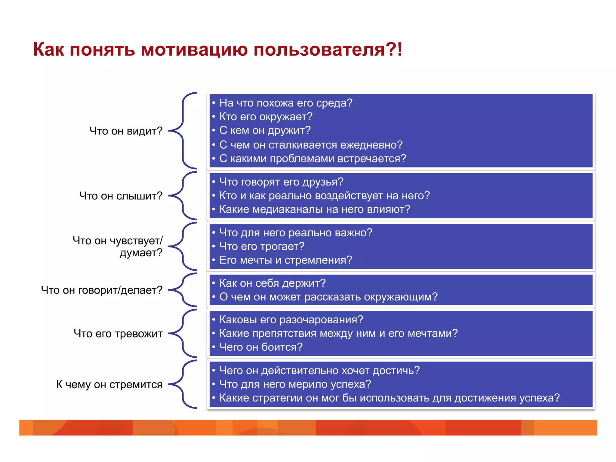 Как понять мотивацию пользователя?!
Что он видит?
•  На что похожа его среда?
•  Кто его окружает?
•  С кем он дружит?
•  С чем он сталкивается ежедневно?
•  С какими проблемами встречается?
Что он слышит?
•  Что говорят его друзья?
•  Кто и как реально воздействует на него?
•  Какие медиаканалы на него влияют?
Что он чувствует/
думает?
•  Что для него реально важно?
•  Что его трогает?
•  Его мечты и стремления?
Что он говорит/делает?
•  Как он себя держит?
•  О чем он может рассказать окружающим?
Что его тревожит
•  Каковы его разочарования?
•  Какие препятствия между ним и его мечтами?
•  Чего он боится?
К чему он стремится
•  Чего он действительно хочет достичь?
•  Что для него мерило успеха?
•  Какие стратегии он мог бы использовать для достижения успеха?
 