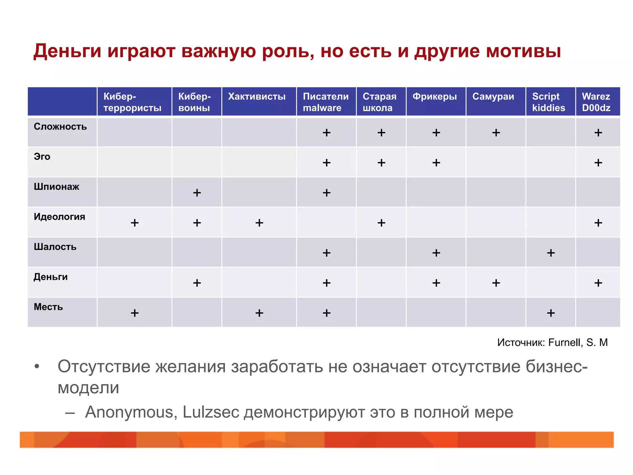 Деньги играют важную роль, но есть и другие мотивы
•  Отсутствие желания заработать не означает отсутствие бизнес-
модели
–  Anonymous, Lulzsec демонстрируют это в полной мере
Кибер-
террористы
Кибер-
воины
Хактивисты Писатели
malware
Старая
школа
Фрикеры Самураи Script
kiddies
Warez
D00dz
Сложность
+ + + + +
Эго
+ + + +
Шпионаж
+ +
Идеология
+ + + + +
Шалость
+ + +
Деньги
+ + + + +
Месть
+ + + +
Источник: Furnell, S. M
 