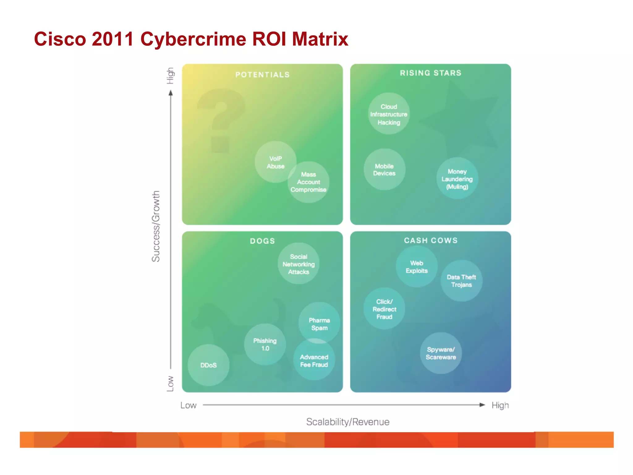 Cisco 2011 Cybercrime ROI Matrix
 
