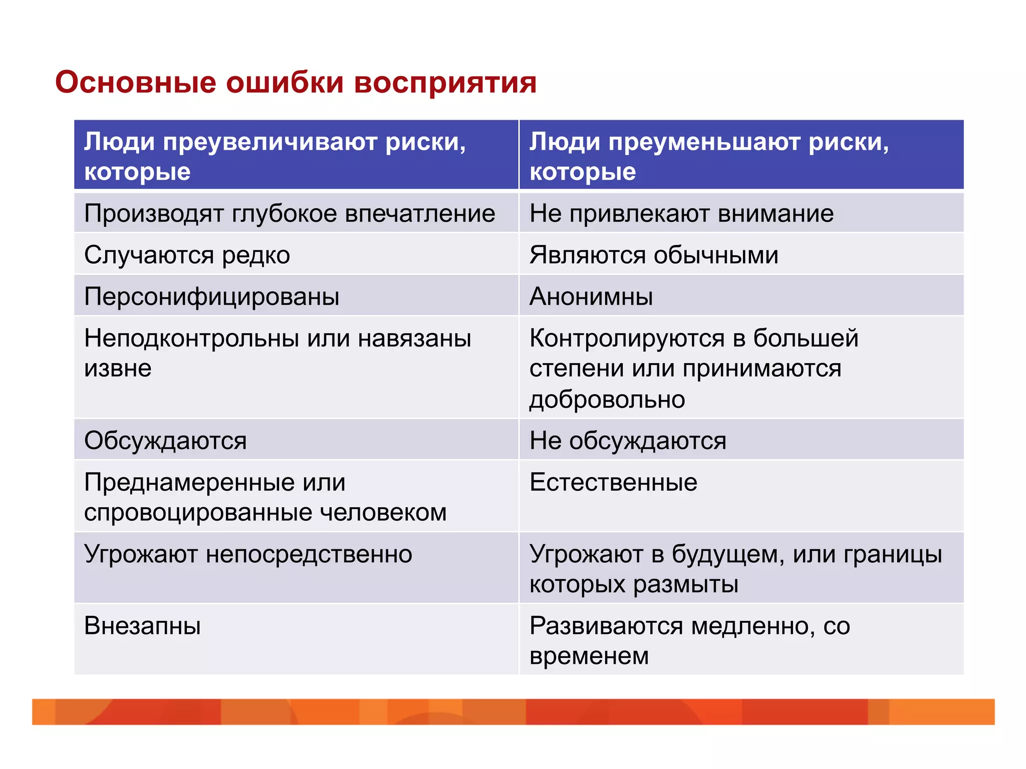 Основные ошибки восприятия
Люди преувеличивают риски,
которые
Люди преуменьшают риски,
которые
Производят глубокое впечатление Не привлекают внимание
Случаются редко Являются обычными
Персонифицированы Анонимны
Неподконтрольны или навязаны
извне
Контролируются в большей
степени или принимаются
добровольно
Обсуждаются Не обсуждаются
Преднамеренные или
спровоцированные человеком
Естественные
Угрожают непосредственно Угрожают в будущем, или границы
которых размыты
Внезапны Развиваются медленно, со
временем
 