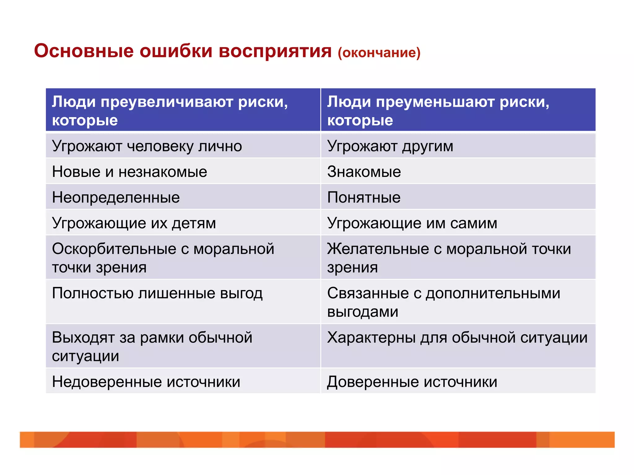 Основные ошибки восприятия (окончание)
Люди преувеличивают риски,
которые
Люди преуменьшают риски,
которые
Угрожают человеку лично Угрожают другим
Новые и незнакомые Знакомые
Неопределенные Понятные
Угрожающие их детям Угрожающие им самим
Оскорбительные с моральной
точки зрения
Желательные с моральной точки
зрения
Полностью лишенные выгод Связанные с дополнительными
выгодами
Выходят за рамки обычной
ситуации
Характерны для обычной ситуации
Недоверенные источники Доверенные источники
 