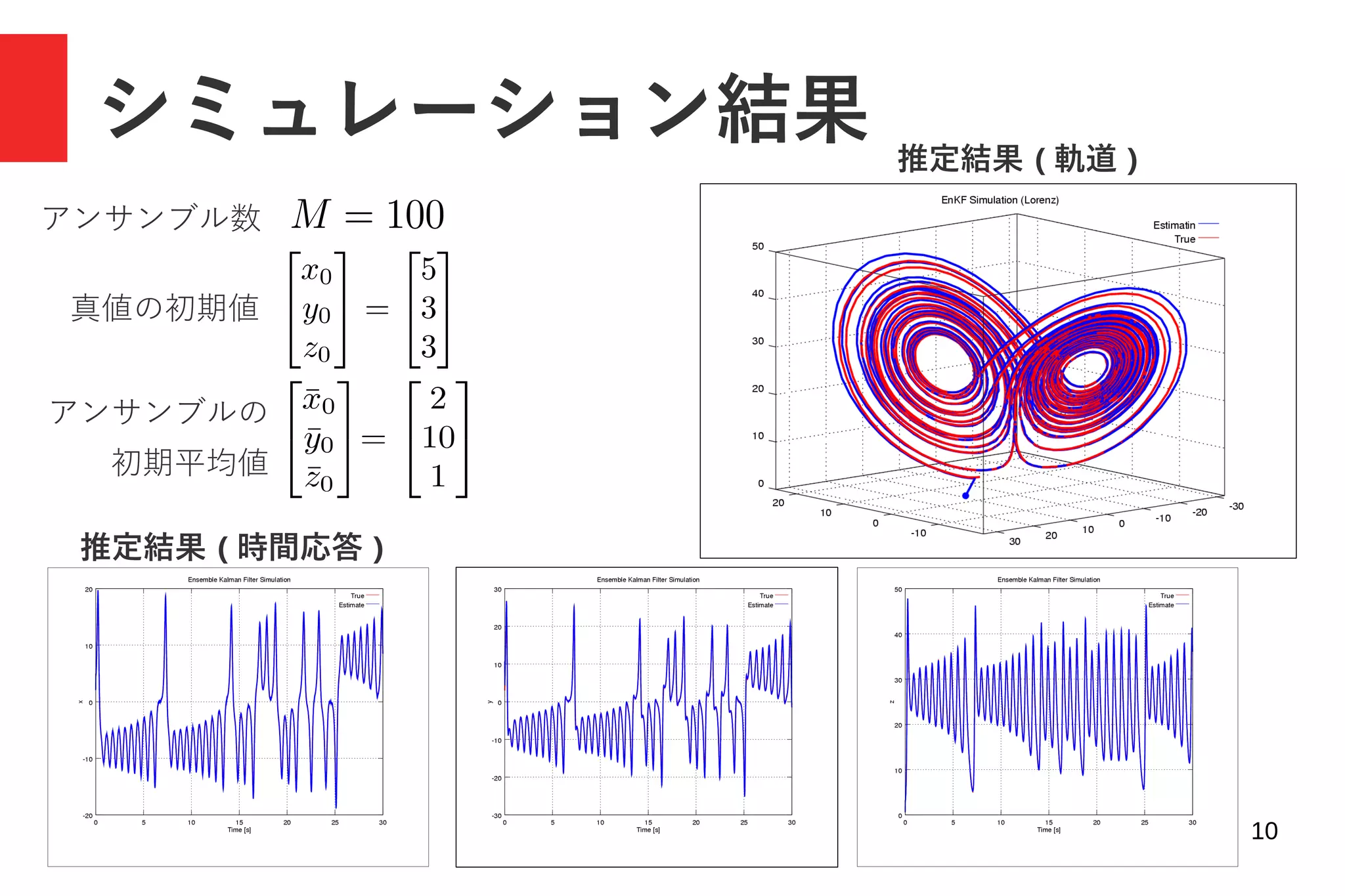 10
シミュレーション結果
アンサンブル数
真値の初期値
アンサンブルの
初期平均値
推定結果 ( 軌道 )
推定結果 ( 時間応答 )
 