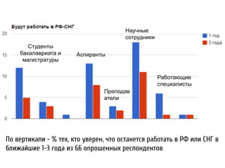 По вертикали - % тех, кто уверен, что останется работать в РФ или СНГ в
ближайшие 1-3 года из 66 опрошенных респондентов
Студенты
бакалавриата и
магистратуры
Аспиранты
Преподав
атели
Научные
сотрудники
Работающие
специалисты
 