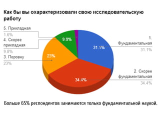 Больше 65% респондентов занимаются только фундаментальной наукой.
 