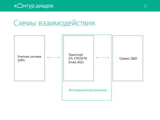 Интеграционное решение
Схемы взаимодействия
11
Учетная система
(ERP)
Транспорт
(FS, FTP/SFTP,
Email, AS2)
Сервис ЭДО
 