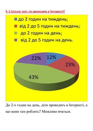 9. Скільки часу ти проводиш в Інтернеті?
До 2-х годин на день, діти проводять в Інтернеті, а
що вони там роблять? Можливо вчаться.
12%
23%
43%
22%
до 2 годин на тиждень;
від 2 до 5 годин на тиждень;
до 2 годин на день;
від 2 до 5 годин на день.
 