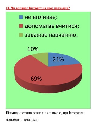 10. Чи впливає Інтернет на твоє навчання?
Більша частина опитаних вважає, що Інтернет
допомагає вчитися.
21%
69%
10%
не впливає;
допомагає вчитися;
заважає навчанню.
 