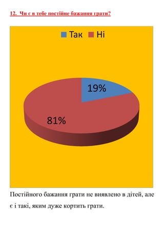 12. Чи є в тебе постійне бажання грати?
Постійного бажання грати не виявлено в дітей, але
є і такі, яким дуже кортить грати.
19%
81%
Так Ні
 