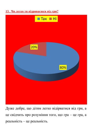 13. Чи легко ти відриваєшся від гри?
Дуже добре, що дітям легко відірватися від гри, а
це свідчить про розуміння того, що гра – це гра, а
реальність – це реальність.
80%
20%
Так Ні
 