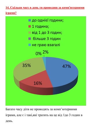 14. Скільки часу в день ти проводиш за комп'ютерними
іграми?
Багато часу діти не проводять за комп’ютерними
іграми, але є і такі,які тратять на це від 1до 3 годин в
день.
47%
16%
35%
0% 2%
до однієї години;
1 година;
від 1 до 3 годин;
більше 3 годин
не граю взагалі
 