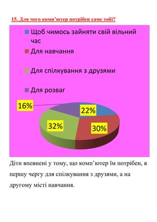 15. Для чого комп’ютер потрібен саме тобі?
Діти впевнені у тому, що комп’ютер їм потрібен, в
першу чергу для спілкування з друзями, а на
другому місті навчання.
22%
30%32%
16%
Щоб чимось зайняти свій вільний
час
Для навчання
Для спілкування з друзями
Для розваг
 