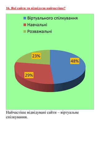 16. Які сайти ти відвідуєш найчастіше?
Найчастіше відвідувані сайти – віртуальне
спілкування.
48%
29%
23%
Віртуального спілкування
Навчальні
Розважальні
 