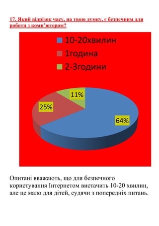 17. Який відрізок часу, на твою думку, є безпечним для
роботи з комп’ютером?
Опитані вважають, що для безпечного
користування Інтернетом вистачить 10-20 хвилин,
але це мало для дітей, судячи з попередніх питань.
64%
25%
11%
10-20хвилин
1година
2-3години
 