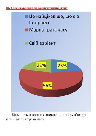 18. Твоє ставлення до комп’ютерних ігор?
Більшість опитаних впевнені, що комп’ютерні
ігри – марна трата часу.
23%
56%
21%
Це найцікавіше, що є в
Інтернеті
Марна трата часу
Свій варіант
 