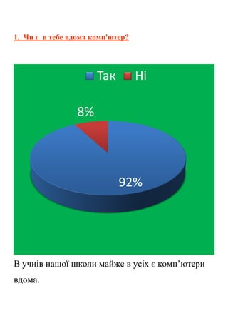 1. Чи є в тебе вдома комп'ютер?
В учнів нашої школи майже в усіх є комп’ютери
вдома.
92%
8%
Так Ні
 