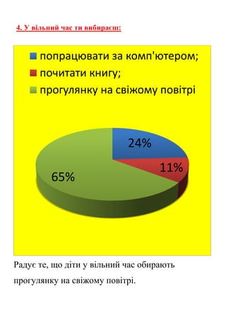 4. У вільний час ти вибираєш:
Радує те, що діти у вільний час обирають
прогулянку на свіжому повітрі.
24%
11%
65%
попрацювати за комп'ютером;
почитати книгу;
прогулянку на свіжому повітрі
 