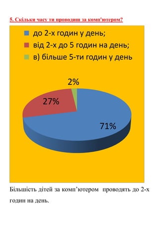 5. Скільки часу ти проводиш за комп'ютером?
Більшість дітей за комп’ютером проводять до 2-х
годин на день.
71%
27%
2%
до 2-х годин у день;
від 2-х до 5 годин на день;
в) більше 5-ти годин у день
 