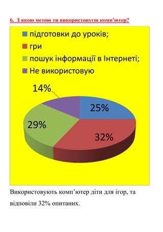 6. З якою метою ти використовуєш комп'ютер?
Використовують комп’ютер діти для ігор, та
відповіли 32% опитаних.
25%
32%
29%
14%
підготовки до уроків;
гри
пошук інформації в Інтернеті;
Не використовую
 