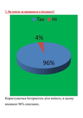 7. Чи вмієш ти працювати в Інтернеті?
Користуватися Інтернетом діти вміють, в цьому
впевнені 96% опитаних.
96%
4%
Так Ні
 