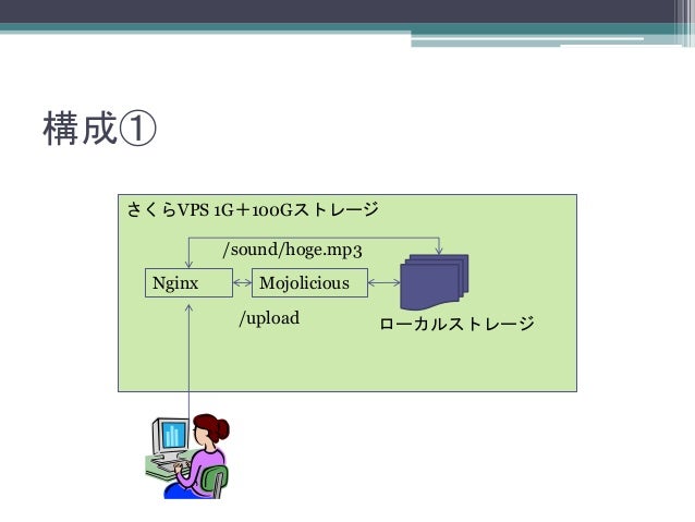 クラウドストレージを使って音声投稿サイトを作った話