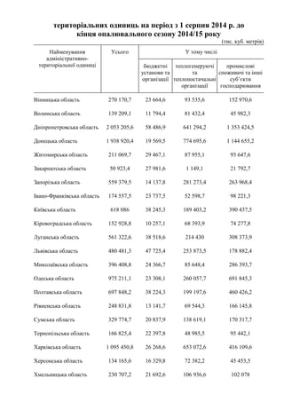 територіальних одиниць на період з 1 серпня 2014 р. до
кінця опалювального сезону 2014/15 року
(тис. куб. метрів)
Найменування
адміністративно-
територіальної одиниці
Усього У тому числі
бюджетні
установи та
організації
теплогенеруючі
та
теплопостачальні
організації
промислові
споживачі та інші
суб’єкти
господарювання
Вінницька область 270 170,7 23 664,6 93 535,6 152 970,6
Волинська область 139 209,1 11 794,4 81 432,4 45 982,3
Дніпропетровська область 2 053 205,6 58 486,9 641 294,2 1 353 424,5
Донецька область 1 938 920,4 19 569,5 774 695,6 1 144 655,2
Житомирська область 211 069,7 29 467,1 87 955,1 93 647,6
Закарпатська область 50 923,4 27 981,6 1 149,1 21 792,7
Запорізька область 559 379,5 14 137,8 281 273,4 263 968,4
Івано-Франківська область 174 557,5 23 737,5 52 598,7 98 221,3
Київська область 618 086 38 245,3 189 403,2 390 437,5
Кіровоградська область 152 928,8 10 257,1 68 393,9 74 277,8
Луганська область 561 322,6 38 518,6 214 430 308 373,9
Львівська область 480 481,3 47 725,4 253 873,5 178 882,4
Миколаївська область 396 408,8 24 366,7 85 648,4 286 393,7
Одеська область 975 211,1 23 308,1 260 057,7 691 845,3
Полтавська область 697 848,2 38 224,3 199 197,6 460 426,2
Рівненська область 248 831,8 13 141,7 69 544,3 166 145,8
Сумська область 329 774,7 20 837,9 138 619,1 170 317,7
Тернопільська область 166 825,4 22 397,8 48 985,5 95 442,1
Харківська область 1 095 450,8 26 268,6 653 072,6 416 109,6
Херсонська область 134 165,6 16 329,8 72 382,2 45 453,5
Хмельницька область 230 707,2 21 692,6 106 936,6 102 078
 