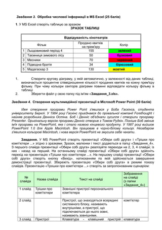 Завдання 3. Обробка числової інформації в MS Excel (25 балів)
1. У MS Excel створіть таблицю за зразком
ЗРАЗОК ТАБЛИЦІ
Відвідуваність кінотеатрів
Фільм
Продано квитків
на прем'єру
Колір
1 Льодовиковий період 4 155 зелений
2 Таємниця зимового лісу 50 бузковий
3 Месники 70 червоний
4 Підводна братія 34 бірюзовий
5 Мадагаскар 3 130 жовтий
1. Створити кругову діаграму, у якій автоматично, у залежності від даних таблиці,
визначається процентне співвідношення кількості проданих квитків на кожну прем'єру
фільму. При чому кольори секторів діаграми повинні відповідати кольору фільму в
таблиці
2. Зберегти файл у свою папку під ім'ям «Завдання_3.xls».
Завдання 4. Створення мультимедійної презентації в Microsoft Power Point (30 балів)
Ідея створення програми Power Point з'явилася у Боба Гаскінса, студента
університету Берклі. У 1984 році Гаскінс приєднався до провальної компанії Forethought і
найняв розробника Денніса Остіна. Боб і Денніс об'єднали зусилля і створили програму
Presenter. Оригінальну версію програми Денніс створив з Томом Рудкін. Пізніше Боб змінив
ім'я програми на PowerPoint, яке і стало назвою кінцевого продукту. У 1987 році вийшов
PowerPoint 1.0 для Apple Macintosh. Він працював в чорно-білому кольорі. Незабаром
з'явилися кольорові Macintosh, і нова версія PowerPoint не змусила себе чекати.
Завдання. У MS PowerPoint створіть презентації «Обери собі друга» і «Трішки про
комп'ютери ...» згідно з зразками. Зразок, малюнки і текст додаються в папці «Завдання_4».
З першого слайда презентації «Обери собі друга» реалізуйте переходи на 2, 3, 4 слайди; із
них - назад на перший. На останньому слайді презентації «Обери собі друга» здійсніть
перехід на презентацію «Трішки про комп'ютери ...». На першому слайді презентації «Обери
собі друга» створіть кнопку «Вихід», натисканням по якій здійснюється завершення
демонстрації презентації. Збережіть презентацію «Обери собі друга» в режимі показу
слайдів. Презентацію «Трошки про комп'ютери ...» створіть за запропонованим сценарієм:
№
слайда
Назва слайда Текст на слайді
Зображення
на слайді
(з папки
«Задання_4»)
1 слайд Трішки про
комп'ютери
Зовнішні пристрої персонального
комп'ютера
2 слайд Пристрої, що знаходяться всередині
системного блоку, називають
внутрішніми, а пристрої, що
підключаються до нього зовні,
називають зовнішніми.
комп'ютер
3 слайд Пристрої Клавіатура - клавішний пристрій клавіатура
 