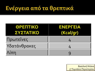 ΘΡΕΠΤΙΚΟ
ΣΥΣΤΑΤΙΚΟ
ΕΝΕΡΓΕΙΑ
(Kcal/gr)
Πρωτεΐνες 4
Υδατάνθρακες 4
Λίπη 9
Βασιλική Ντόκα
5ο Γυμνάσιο Περιστερίου
 
