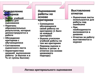 Определение
критериев
• Выбор учебной
работы для
оценивания
• Перечень
образовательных
результатов, которые
демонстрируются в
работе
• Обсуждение
критериев с
обучающимися
• Составление
оценочного листа
• Характеристика
уровней выполнения
работы (в баллах и в
% от суммы баллов)
Оценивание
работы на
основе
критериев
• Самооценка
обучающимся
своей работы по
критериям (1 балл
за каждый
критерий)
• Оценка учителем
учебной работы по
тем же критериям
• Перевод оценок в
баллы и затем в
отметки (на основе
уровневого
подхода)
Выставление
отметок
• Оценочные листы
используются для
работы над
ошибками
• При
необходимости
вклеиваются в
дневник
• Отметки за работу
выставляются в
журнал
Логика критериального оценивания
 