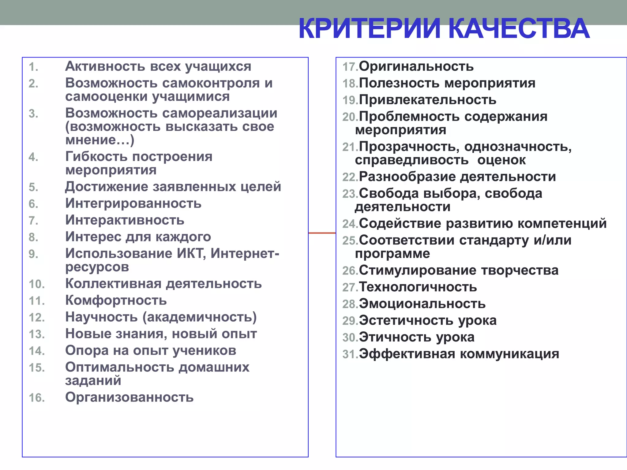 КРИТЕРИИ КАЧЕСТВА
1. Активность всех учащихся
2. Возможность самоконтроля и
самооценки учащимися
3. Возможность самореализации
(возможность высказать свое
мнение…)
4. Гибкость построения
мероприятия
5. Достижение заявленных целей
6. Интегрированность
7. Интерактивность
8. Интерес для каждого
9. Использование ИКТ, Интернет-
ресурсов
10. Коллективная деятельность
11. Комфортность
12. Научность (академичность)
13. Новые знания, новый опыт
14. Опора на опыт учеников
15. Оптимальность домашних
заданий
16. Организованность
17.Оригинальность
18.Полезность мероприятия
19.Привлекательность
20.Проблемность содержания
мероприятия
21.Прозрачность, однозначность,
справедливость оценок
22.Разнообразие деятельности
23.Свобода выбора, свобода
деятельности
24.Содействие развитию компетенций
25.Соответствии стандарту и/или
программе
26.Стимулирование творчества
27.Технологичность
28.Эмоциональность
29.Эстетичность урока
30.Этичность урока
31.Эффективная коммуникация
 