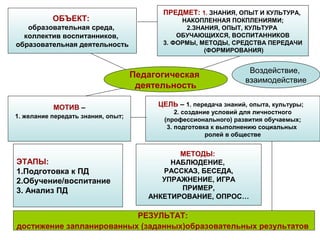 Педагогическая Деятельность Как Объект Экспертизы И Анализа | PPT