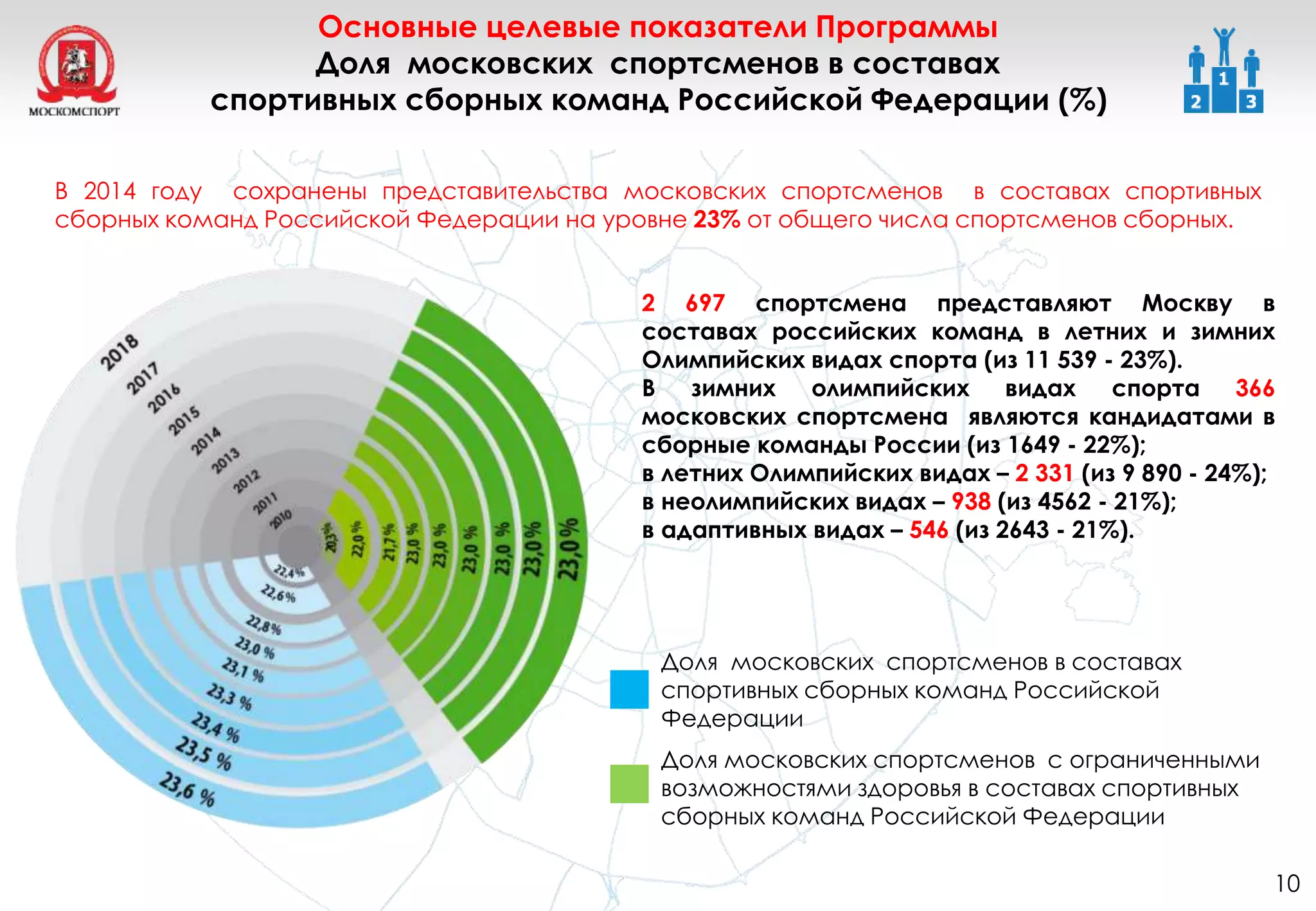 Основные целевые показатели Программы
Доля московских спортсменов в составах
спортивных сборных команд Российской Федерации (%)
В 2014 году сохранены представительства московских спортсменов в составах спортивных
сборных команд Российской Федерации на уровне 23% от общего числа спортсменов сборных.
2 697 спортсмена представляют Москву в
составах российских команд в летних и зимних
Олимпийских видах спорта (из 11 539 - 23%).
В зимних олимпийских видах спорта 366
московских спортсмена являются кандидатами в
сборные команды России (из 1649 - 22%);
в летних Олимпийских видах – 2 331 (из 9 890 - 24%);
в неолимпийских видах – 938 (из 4562 - 21%);
в адаптивных видах – 546 (из 2643 - 21%).
Доля московских спортсменов в составах
спортивных сборных команд Российской
Федерации
Доля московских спортсменов с ограниченными
возможностями здоровья в составах спортивных
сборных команд Российской Федерации
10
 