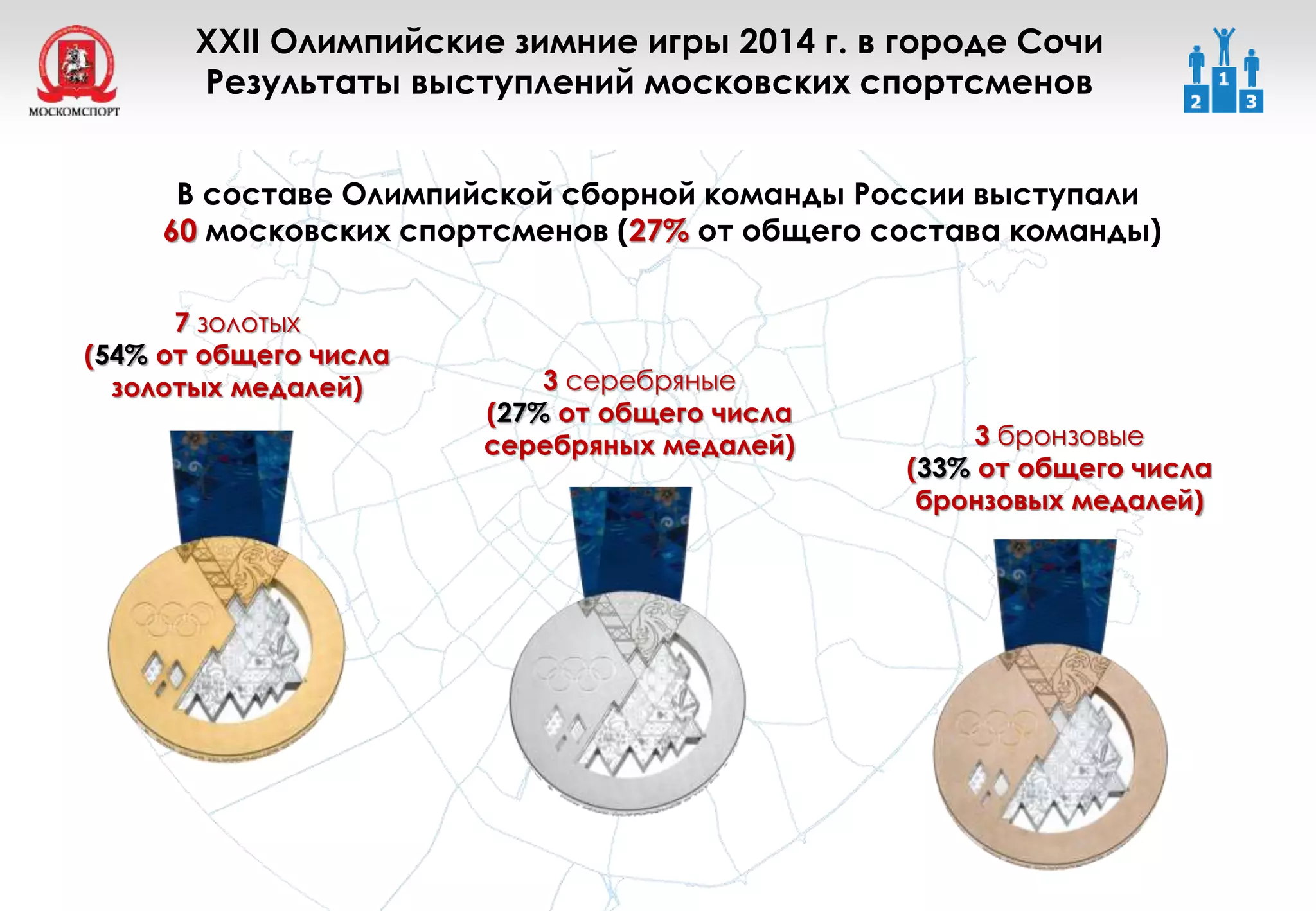 7 золотых
(54% от общего числа
золотых медалей) 3 серебряные
(27% от общего числа
серебряных медалей) 3 бронзовые
(33% от общего числа
бронзовых медалей)
В составе Олимпийской сборной команды России выступали
60 московских спортсменов (27% от общего состава команды)
XXII Олимпийские зимние игры 2014 г. в городе Сочи
Результаты выступлений московских спортсменов
 