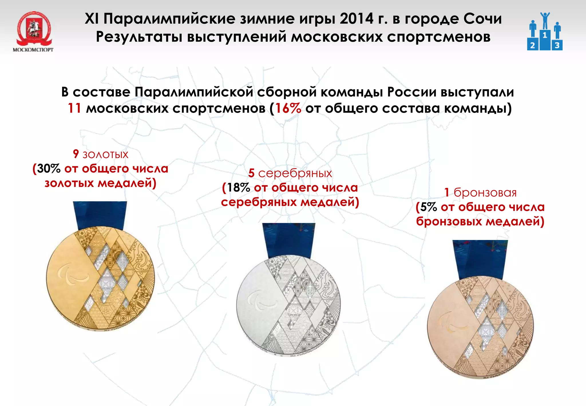 9 золотых
(30% от общего числа
золотых медалей)
5 серебряных
(18% от общего числа
серебряных медалей)
1 бронзовая
(5% от общего числа
бронзовых медалей)
В составе Паралимпийской сборной команды России выступали
11 московских спортсменов (16% от общего состава команды)
XI Паралимпийские зимние игры 2014 г. в городе Сочи
Результаты выступлений московских спортсменов
 