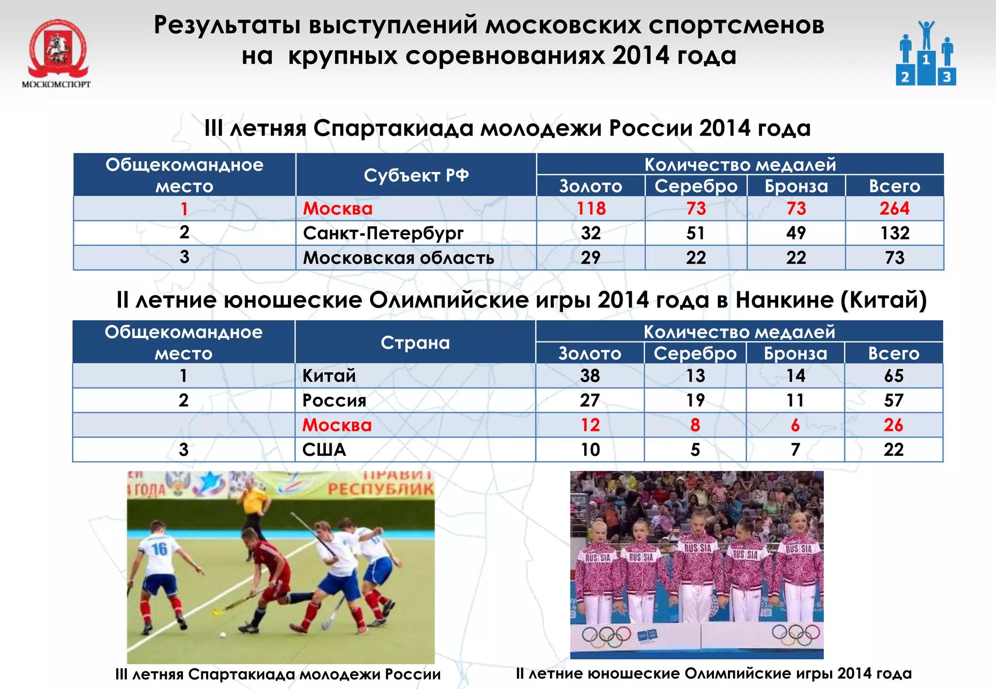 Результаты выступлений московских спортсменов
на крупных соревнованиях 2014 года
Общекомандное
место
Субъект РФ
Количество медалей
Золото Серебро Бронза Всего
1 Москва 118 73 73 264
2 Санкт-Петербург 32 51 49 132
3 Московская область 29 22 22 73
III летняя Спартакиада молодежи России 2014 года
Общекомандное
место
Страна
Количество медалей
Золото Серебро Бронза Всего
1 Китай 38 13 14 65
2 Россия 27 19 11 57
Москва 12 8 6 26
3 США 10 5 7 22
II летние юношеские Олимпийские игры 2014 года в Нанкине (Китай)
III летняя Спартакиада молодежи России II летние юношеские Олимпийские игры 2014 года
 